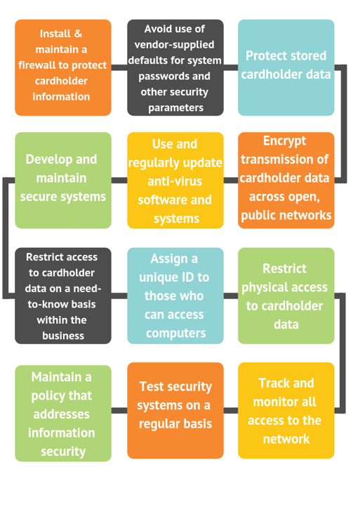 PCI compliance vertical 