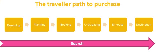 The traveller's path to purchase