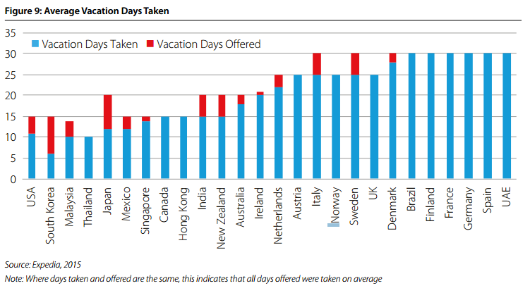 Average Vacation Days Taken