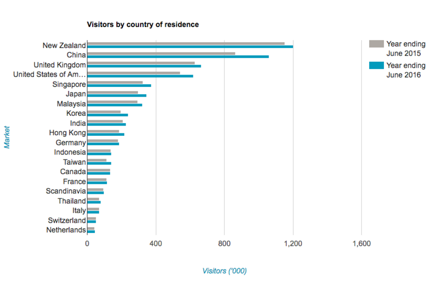 VIsitors by country of residence