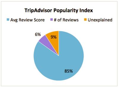 tripadvisor-popularity-index